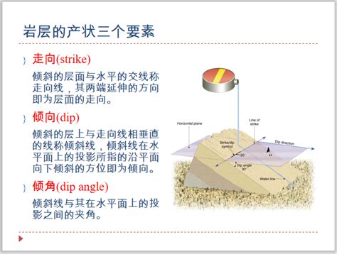 方位角法|产状三要素的表示方法